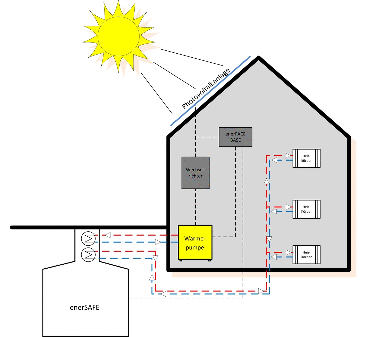 Gesamtlösung in der erneuerbare Energie mit Solaranlage, Energiespeicher und Wärmepumpe 