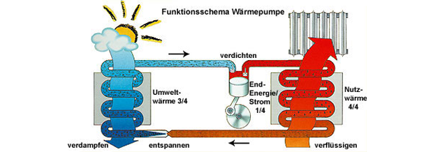 Funktionsschema Wärmepumpe